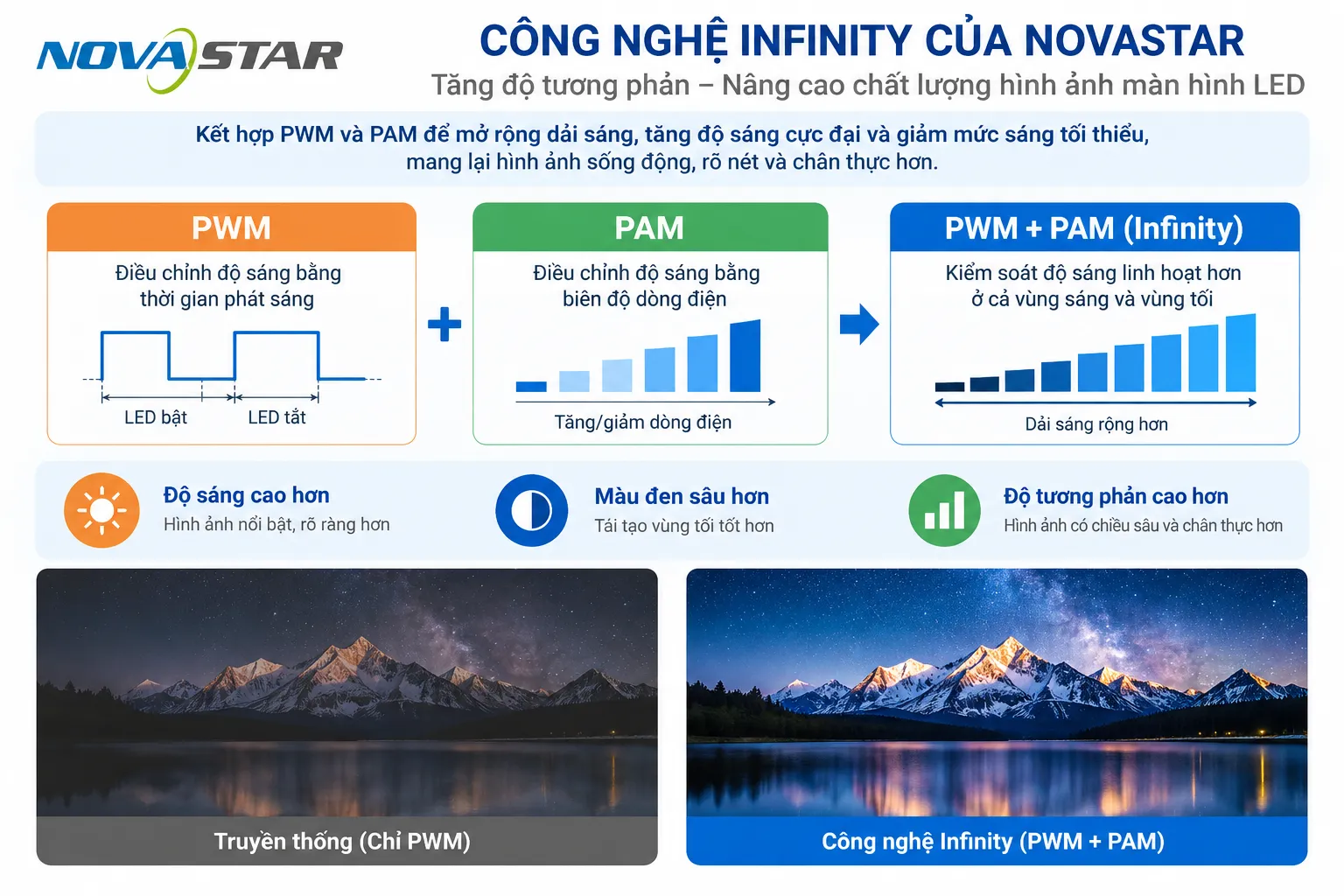 Tăng độ tương phản và nâng cao chất lượng hình ảnh màn hình LED