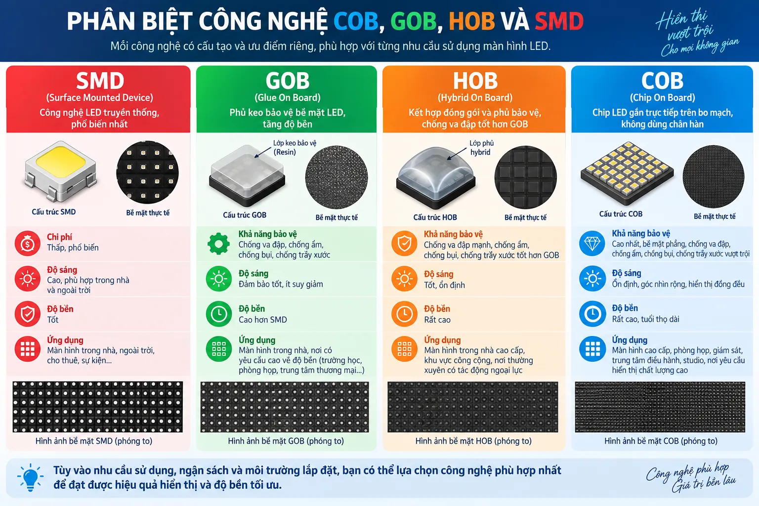Phân biệt công nghệ COB, GOB, HOB và SMD trên màn hình LED