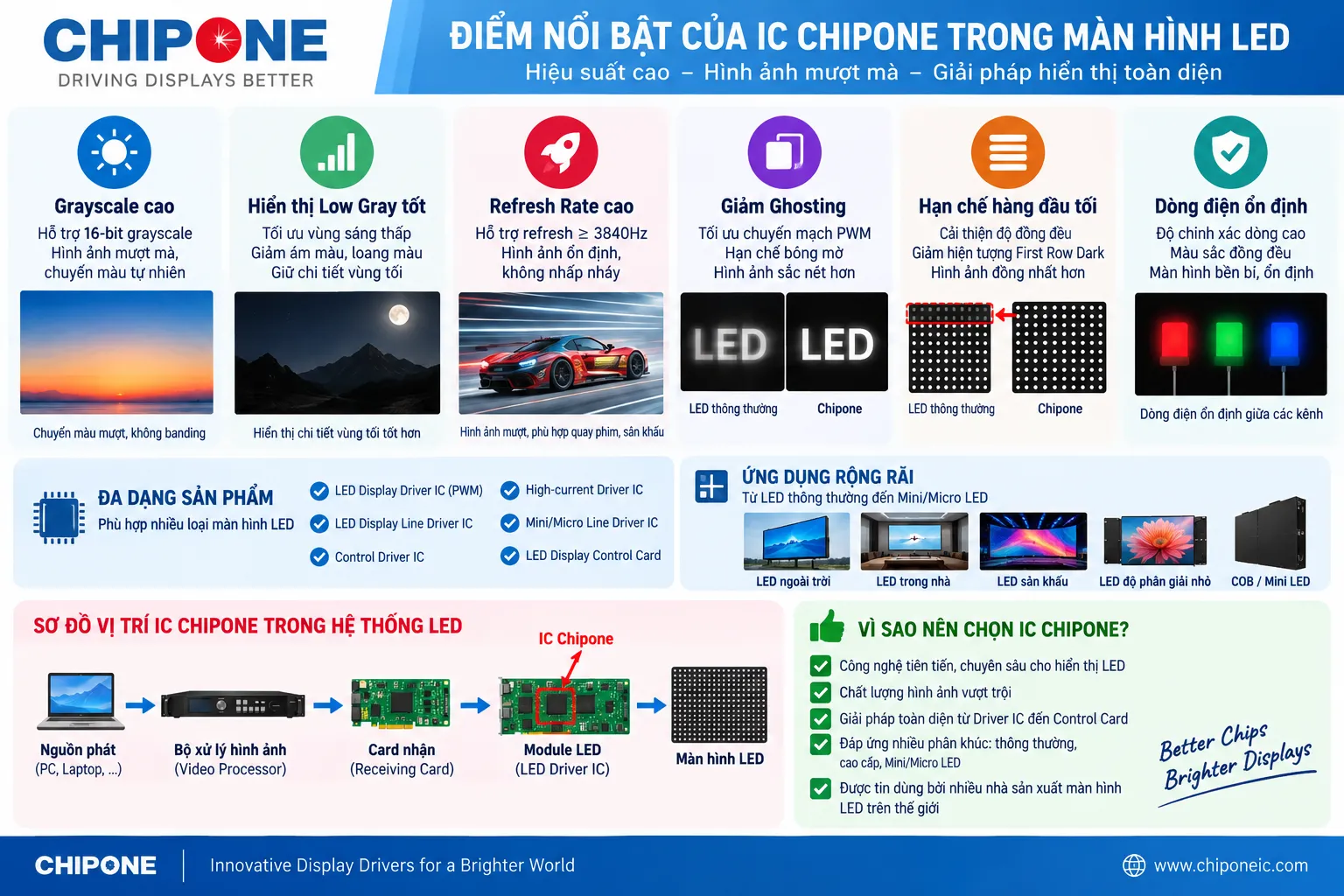Điểm nổi bật của IC Chipone trong màn hình LED