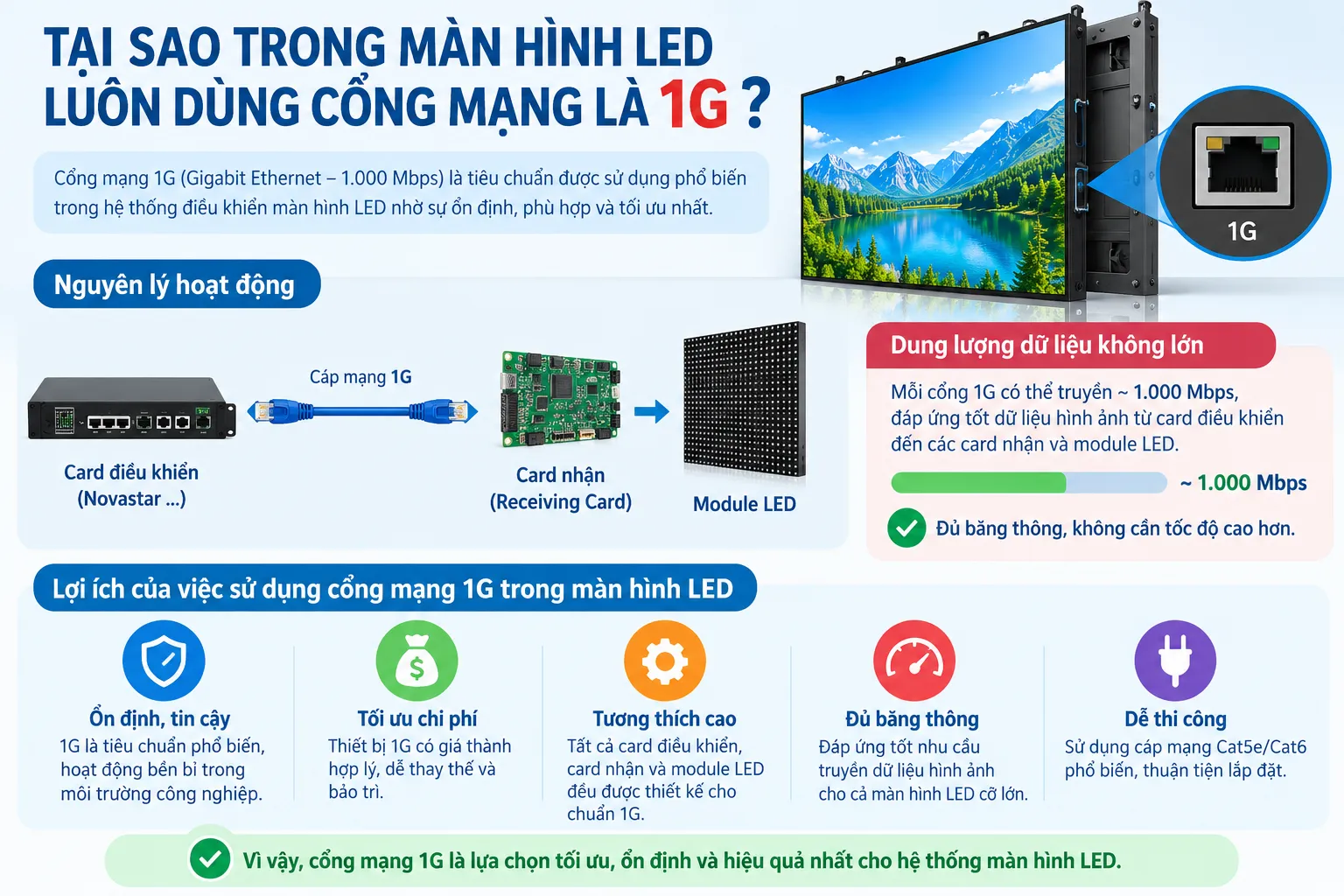 Tại sao màn hình LED luôn dùng cổng mạng 1G?