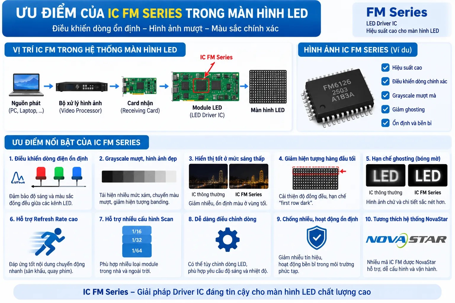 IC FM Series trong màn hình LED là gì?