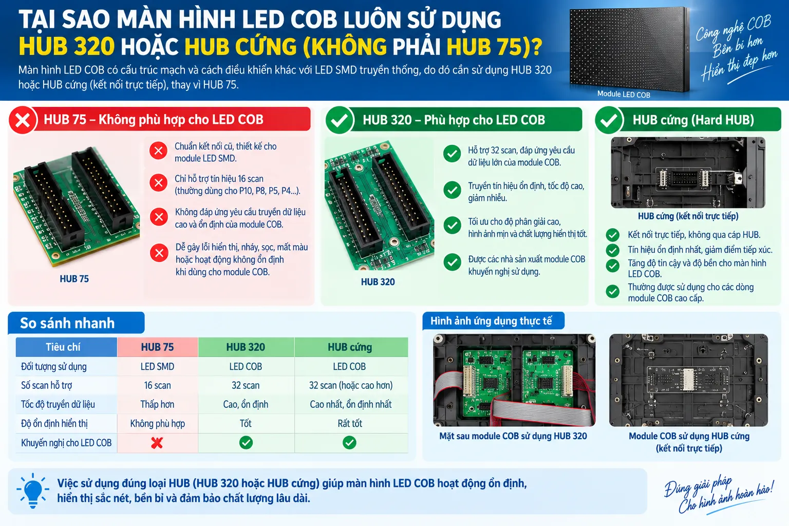 Tại sao màn hình LED COB luôn sử dụng HUB320 hoặc HUB cứng thay vì HUB75?