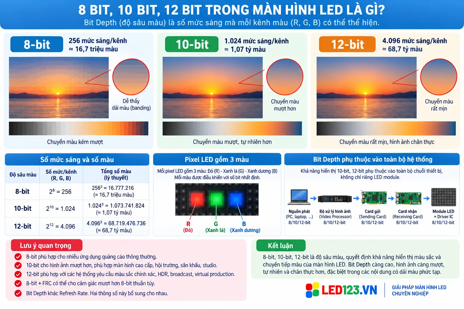 Bit là gì trong màn hình LED?