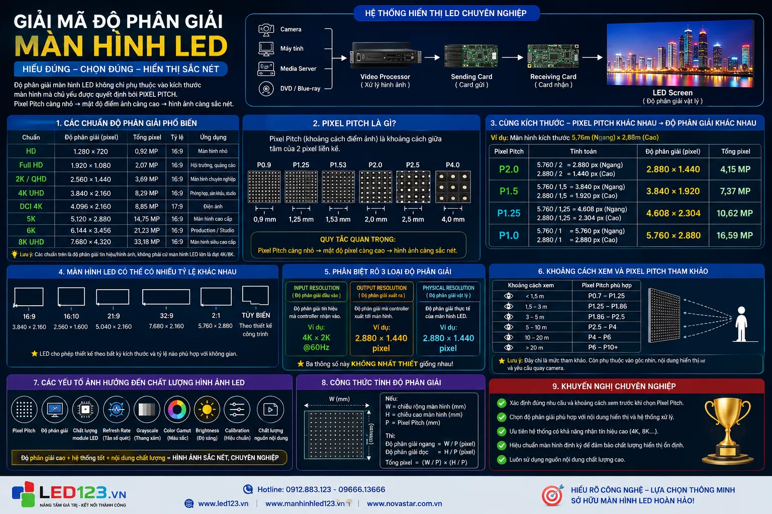 Độ phân giải màn hình led là gì?