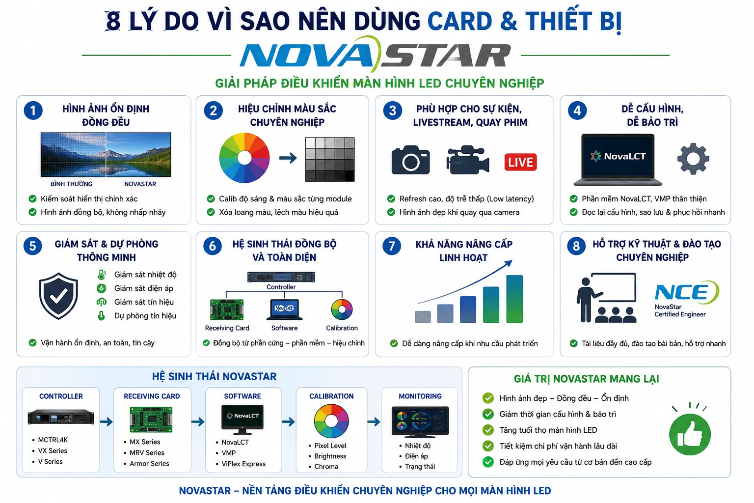 Vì sao quý khách nên dùng card & thiết bị NovaStar?