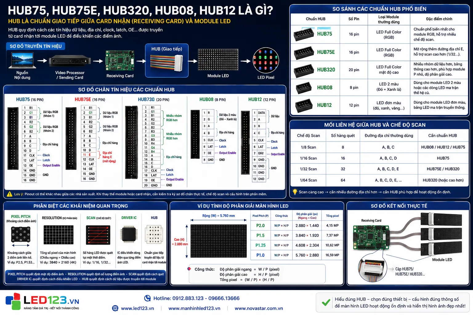HUB75 là gi?