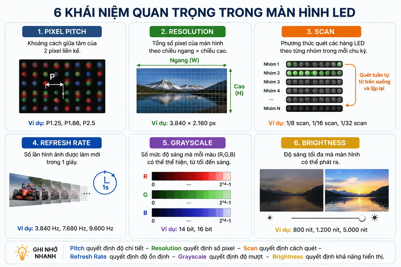 Giải thích ngắn gọn về các thuật ngữ thường dùng trong màn hình led